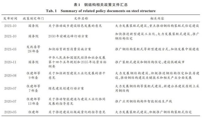 雷火电竞2021年中国钢结构行业现状、竞争格局及发展趋势分析报告(图5) 雷火电竞2021年中国钢结构行业现状、竞争格局及发展趋势分析报告(图5)