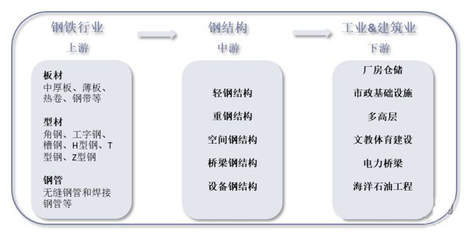 雷火电竞2021年中国钢结构行业现状、竞争格局及发展趋势分析报告(图6) 雷火电竞2021年中国钢结构行业现状、竞争格局及发展趋势分析报告(图6)