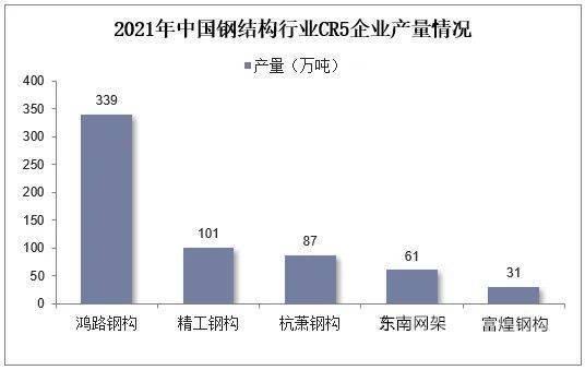 雷火电竞2021年中国钢结构行业现状、竞争格局及发展趋势分析报告(图9) 雷火电竞2021年中国钢结构行业现状、竞争格局及发展趋势分析报告(图9)
