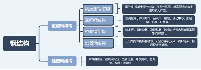 雷火电竞2021年中国钢结构行业现状、竞争格局及发展趋势分析报告(图3) 雷火电竞2021年中国钢结构行业现状、竞争格局及发展趋势分析报告(图3)