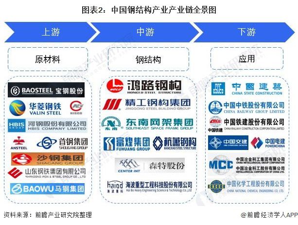 【干货】钢结构行业产业链雷火电竞全景梳理及区域热力地图(图2) 【干货】钢结构行业产业链雷火电竞全景梳理及区域热力地图(图2)