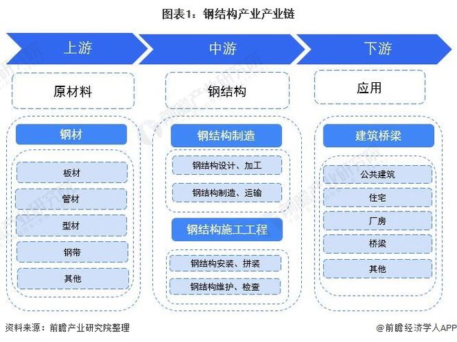 【干货】钢结构行业产业链雷火电竞全景梳理及区域热力地图(图1) 【干货】钢结构行业产业链雷火电竞全景梳理及区域热力地图(图1)
