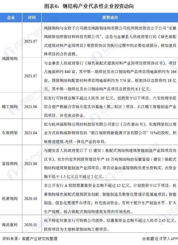 【干货】钢结构行业产业链雷火电竞全景梳理及区域热力地图(图6) 【干货】钢结构行业产业链雷火电竞全景梳理及区域热力地图(图6)