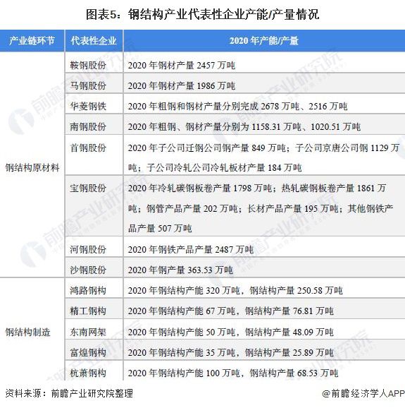 【干货】钢结构行业产业链雷火电竞全景梳理及区域热力地图(图5) 【干货】钢结构行业产业链雷火电竞全景梳理及区域热力地图(图5)