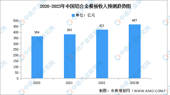 2023年中国铝合金模板收入规模及产业分布预测分析(图)雷火电竞(图1) 2023年中国铝合金模板收入规模及产业分布预测分析(图)雷火电竞(图1)