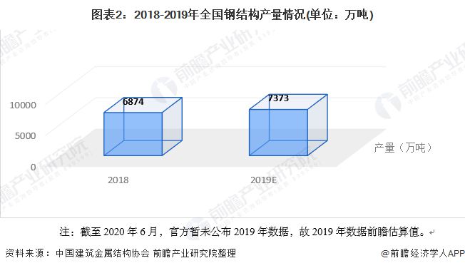2020年中国钢结构行业市场发展现状分雷火电竞析 需求量近8276万吨【组图】(图2) 2020年中国钢结构行业市场发展现状分雷火电竞析 需求量近8276万吨【组图】(图2)