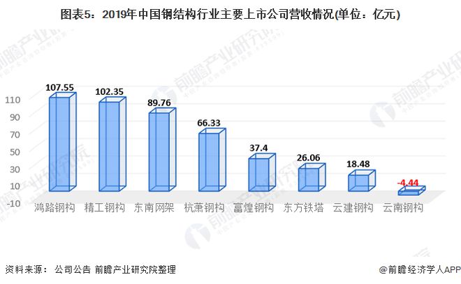 2020年中国钢结构行业市场发展现状分雷火电竞析 需求量近8276万吨【组图】(图5) 2020年中国钢结构行业市场发展现状分雷火电竞析 需求量近8276万吨【组图】(图5)