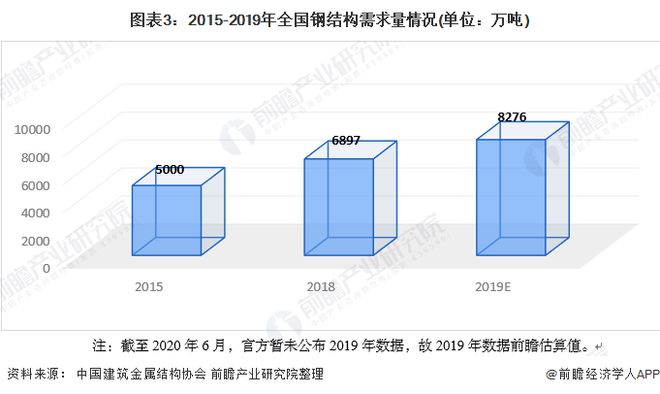 2020年中国钢结构行业市场发展现状分雷火电竞析 需求量近8276万吨【组图】(图3) 2020年中国钢结构行业市场发展现状分雷火电竞析 需求量近8276万吨【组图】(图3)