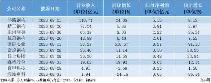 钢结构行业向好!将拉动钢材雷火电竞需求增长?(图1) 钢结构行业向好!将拉动钢材雷火电竞需求增长?(图1)