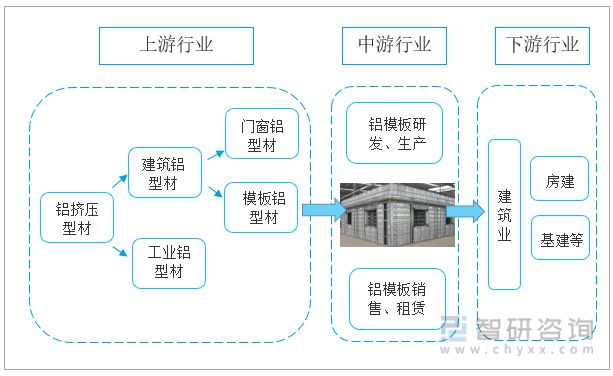 雷火电竞2022年中国铝合金模板行业产业链分析(图1) 雷火电竞2022年中国铝合金模板行业产业链分析(图1)