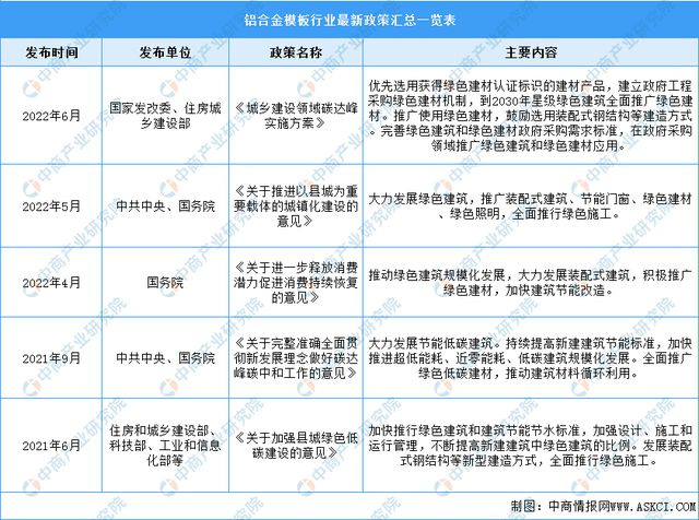 雷火电竞2023年中国铝合金模板行业最新政策汇总一览(图1) 雷火电竞2023年中国铝合金模板行业最新政策汇总一览(图1)