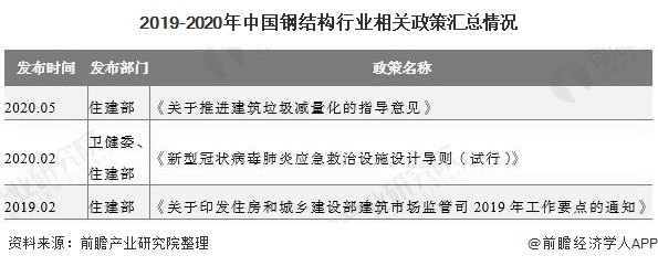 雷火电竞2020年中国钢结构行业市场现状及发展前景分析 装配式建筑+新基建将激发市场需求(图1) 雷火电竞2020年中国钢结构行业市场现状及发展前景分析 装配式建筑+新基建将激发市场需求(图1)