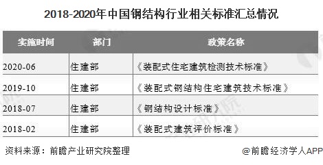 雷火电竞2020年中国钢结构行业市场现状及发展前景分析 装配式建筑+新基建将激发市场需求(图2) 雷火电竞2020年中国钢结构行业市场现状及发展前景分析 装配式建筑+新基建将激发市场需求(图2)