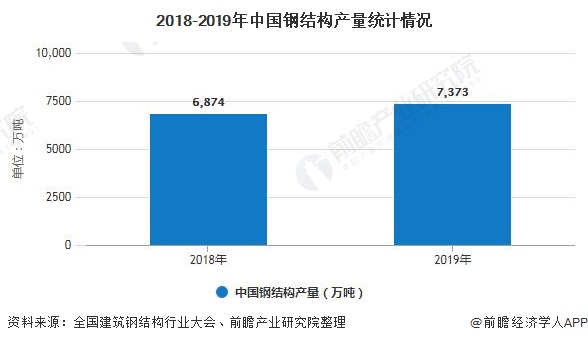 雷火电竞2020年中国钢结构行业市场现状及发展前景分析 装配式建筑+新基建将激发市场需求(图3) 雷火电竞2020年中国钢结构行业市场现状及发展前景分析 装配式建筑+新基建将激发市场需求(图3)