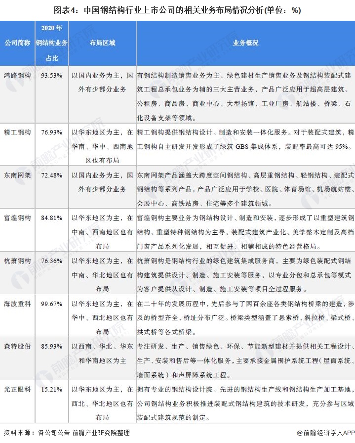 雷火电竞【最全】2022年钢结构产业上市公司全方位对比(附业务布局汇总、业绩对比、业务规划等)(图1) 雷火电竞【最全】2022年钢结构产业上市公司全方位对比(附业务布局汇总、业绩对比、业务规划等)(图1)