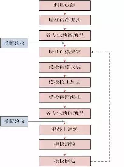 吉成·大宸懿景 铝模技术施工实录!雷火电竞(图4) 吉成·大宸懿景 铝模技术施工实录!雷火电竞(图4)