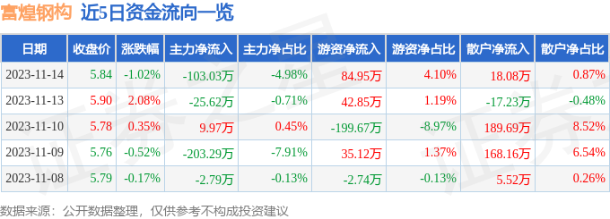 富煌钢构(002743)11月14日主力资金净卖出10303万元雷火电竞(图1) 富煌钢构(002743)11月14日主力资金净卖出10303万元雷火电竞(图1)
