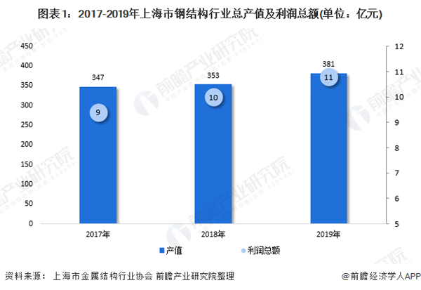 2020年上海市钢结构行业市场现状及发展趋势雷火电竞分析 装配式建筑推动行业快速发展(图1) 2020年上海市钢结构行业市场现状及发展趋势雷火电竞分析 装配式建筑推动行业快速发展(图1)