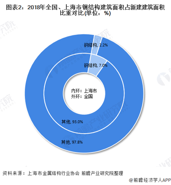 2020年上海市钢结构行业市场现状及发展趋势雷火电竞分析 装配式建筑推动行业快速发展(图2) 2020年上海市钢结构行业市场现状及发展趋势雷火电竞分析 装配式建筑推动行业快速发展(图2)