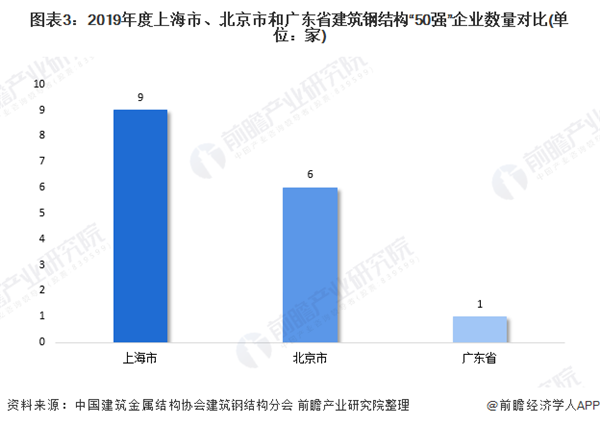 2020年上海市钢结构行业市场现状及发展趋势雷火电竞分析 装配式建筑推动行业快速发展(图3) 2020年上海市钢结构行业市场现状及发展趋势雷火电竞分析 装配式建筑推动行业快速发展(图3)