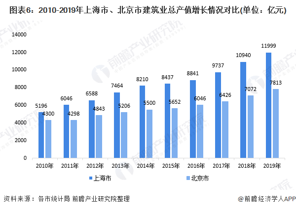 2020年上海市钢结构行业市场现状及发展趋势雷火电竞分析 装配式建筑推动行业快速发展(图6) 2020年上海市钢结构行业市场现状及发展趋势雷火电竞分析 装配式建筑推动行业快速发展(图6)