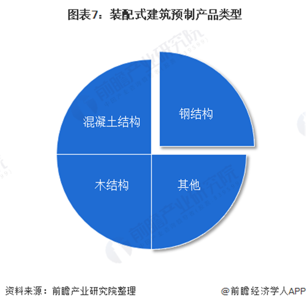 2020年上海市钢结构行业市场现状及发展趋势雷火电竞分析 装配式建筑推动行业快速发展(图7) 2020年上海市钢结构行业市场现状及发展趋势雷火电竞分析 装配式建筑推动行业快速发展(图7)