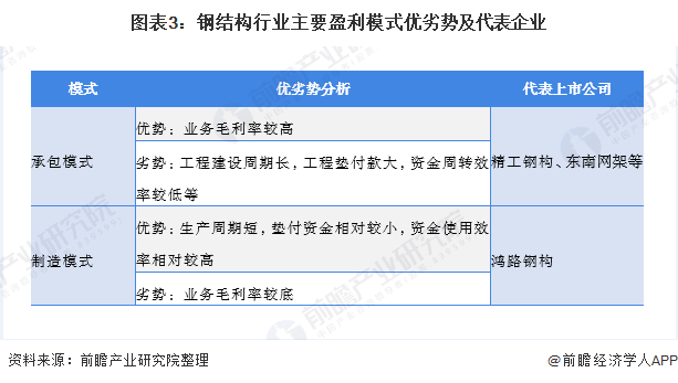 雷火电竞2020年我国钢结构行业市场发展现状分析 行业龙头持续发力【组图】(图3) 雷火电竞2020年我国钢结构行业市场发展现状分析 行业龙头持续发力【组图】(图3)