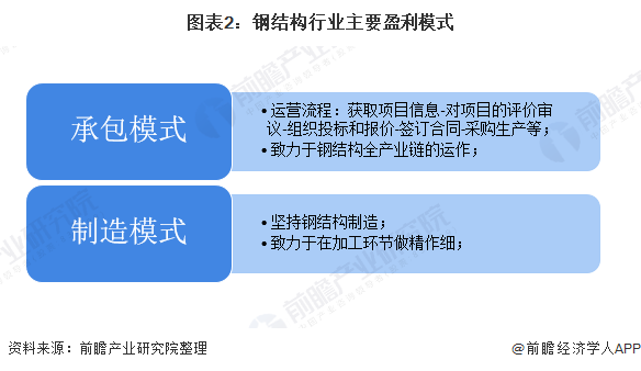 雷火电竞2020年我国钢结构行业市场发展现状分析 行业龙头持续发力【组图】(图2) 雷火电竞2020年我国钢结构行业市场发展现状分析 行业龙头持续发力【组图】(图2)
