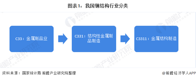 雷火电竞2020年我国钢结构行业市场发展现状分析 行业龙头持续发力【组图】(图1) 雷火电竞2020年我国钢结构行业市场发展现状分析 行业龙头持续发力【组图】(图1)