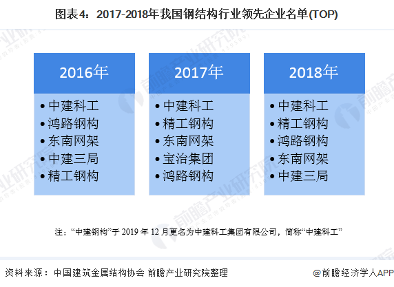 雷火电竞2020年我国钢结构行业市场发展现状分析 行业龙头持续发力【组图】(图4) 雷火电竞2020年我国钢结构行业市场发展现状分析 行业龙头持续发力【组图】(图4)