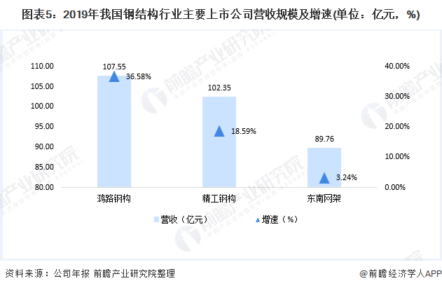 雷火电竞2020年我国钢结构行业市场发展现状分析 行业龙头持续发力【组图】(图5) 雷火电竞2020年我国钢结构行业市场发展现状分析 行业龙头持续发力【组图】(图5)