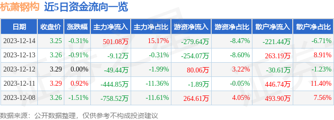 股票行情快报：杭萧钢构（600477）12月1雷火电竞4日主力资金净买入50108万元(图1)