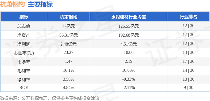 股票行情快报：杭萧钢构（600477）12月1雷火电竞4日主力资金净买入50108万元(图2)