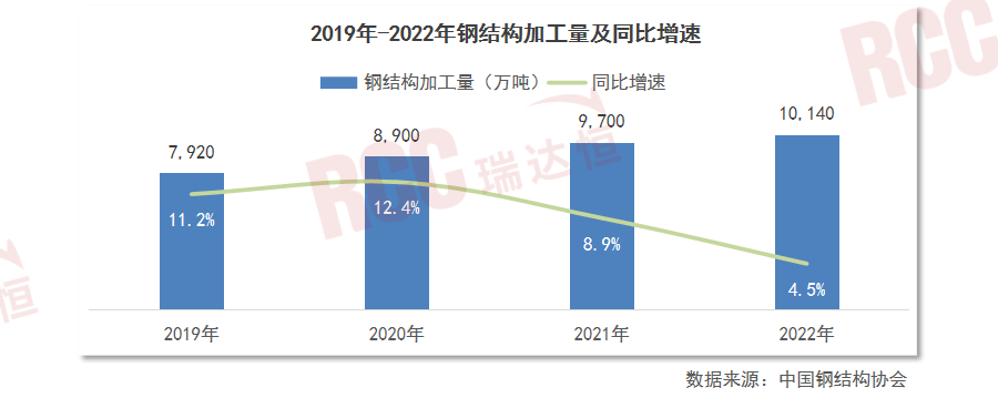 雷火电竞钢结构增量市场广阔或将成为钢材消费的下一重要市场(图4)