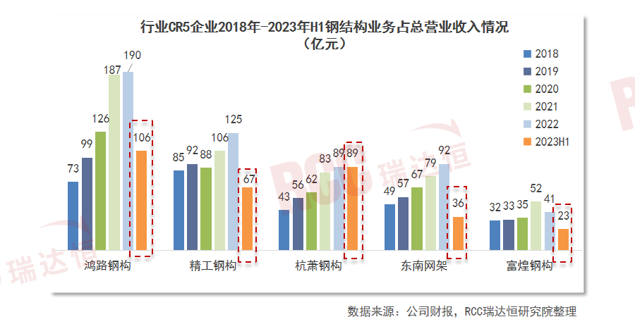 雷火电竞钢结构增量市场广阔或将成为钢材消费的下一重要市场(图6)
