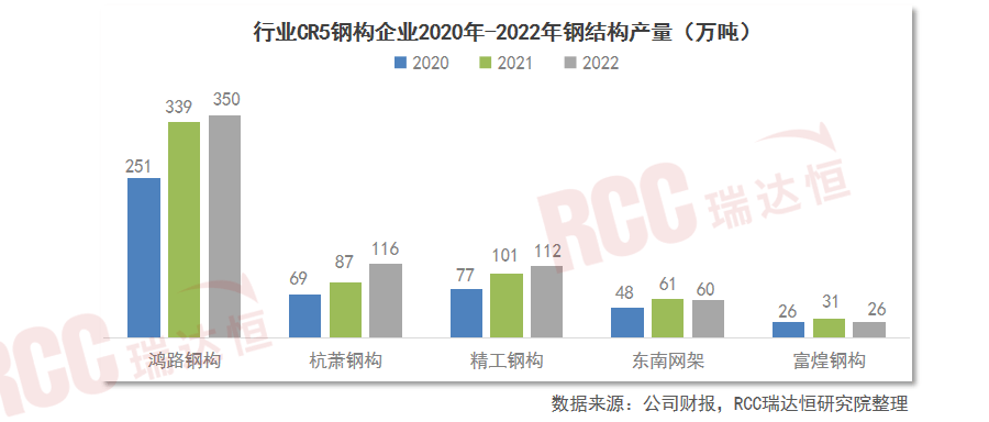 雷火电竞钢结构增量市场广阔或将成为钢材消费的下一重要市场(图5)