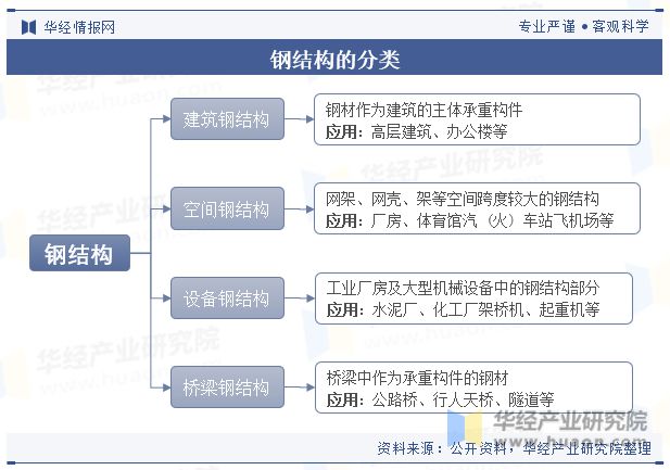 2雷火电竞023年中国钢结构行业发展现状及竞争格局分析“强者恒强”的市场趋势将更加明显「图」(图1)
