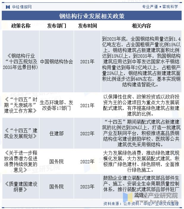 2雷火电竞023年中国钢结构行业发展现状及竞争格局分析“强者恒强”的市场趋势将更加明显「图」(图3)