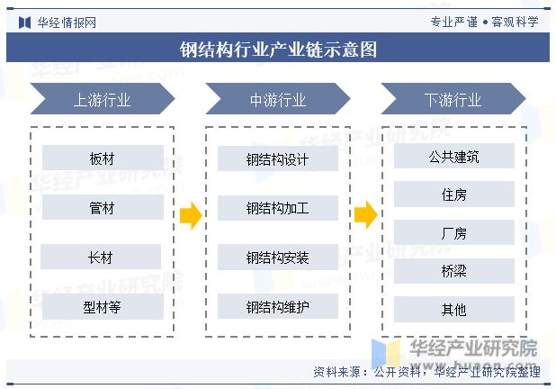 2雷火电竞023年中国钢结构行业发展现状及竞争格局分析“强者恒强”的市场趋势将更加明显「图」(图4)
