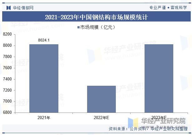 2雷火电竞023年中国钢结构行业发展现状及竞争格局分析“强者恒强”的市场趋势将更加明显「图」(图7)