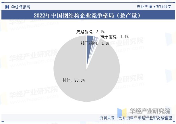 2雷火电竞023年中国钢结构行业发展现状及竞争格局分析“强者恒强”的市场趋势将更加明显「图」(图8)