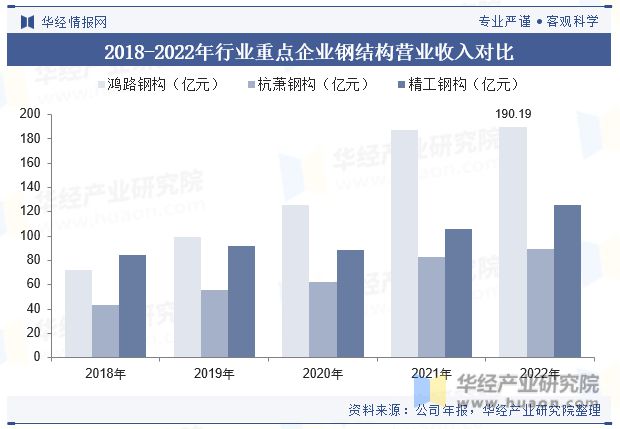2雷火电竞023年中国钢结构行业发展现状及竞争格局分析“强者恒强”的市场趋势将更加明显「图」(图9)