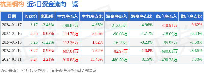 雷火电竞股票行情快报:杭萧钢构(600477)1月17日主力资金净卖出19887万元(图1) 雷火电竞股票行情快报:杭萧钢构(600477)1月17日主力资金净卖出19887万元(图1)
