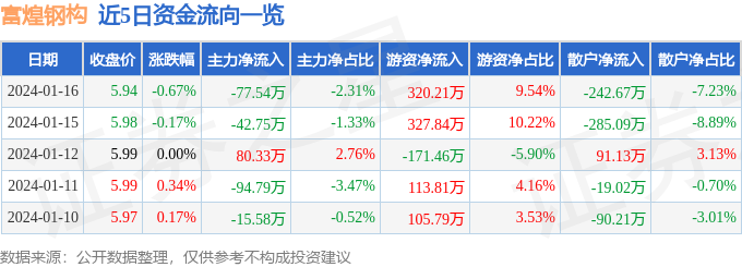 股票行情快报:富煌钢构(002743)1月1雷火电竞6日主力资金净卖出7754万元(图1) 股票行情快报:富煌钢构(002743)1月1雷火电竞6日主力资金净卖出7754万元(图1)