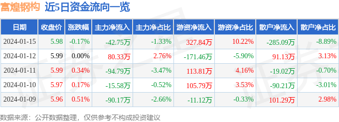 股票行情快雷火电竞报:富煌钢构(002743)1月15日主力资金净卖出4275万元(图1) 股票行情快雷火电竞报:富煌钢构(002743)1月15日主力资金净卖出4275万元(图1)