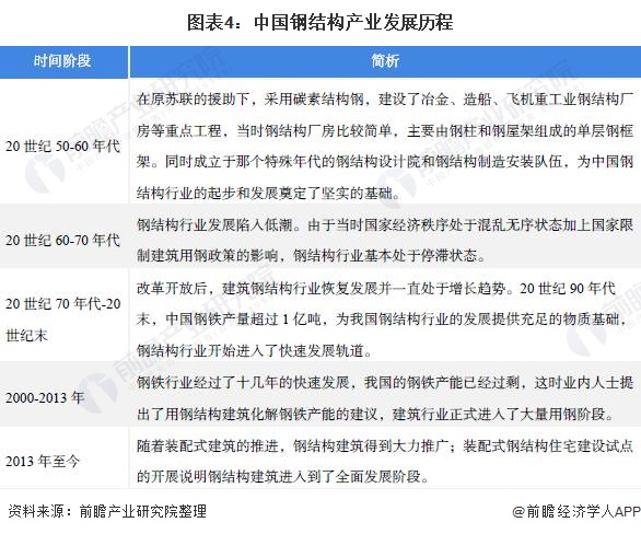 雷火电竞预见2022:《2022年中国钢结构产业全景图谱》(附市场规模、竞争格局、发展前景等)(图4) 雷火电竞预见2022:《2022年中国钢结构产业全景图谱》(附市场规模、竞争格局、发展前景等)(图4)