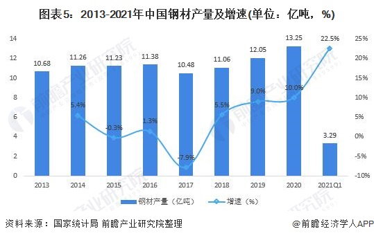雷火电竞预见2022:《2022年中国钢结构产业全景图谱》(附市场规模、竞争格局、发展前景等)(图5) 雷火电竞预见2022:《2022年中国钢结构产业全景图谱》(附市场规模、竞争格局、发展前景等)(图5)