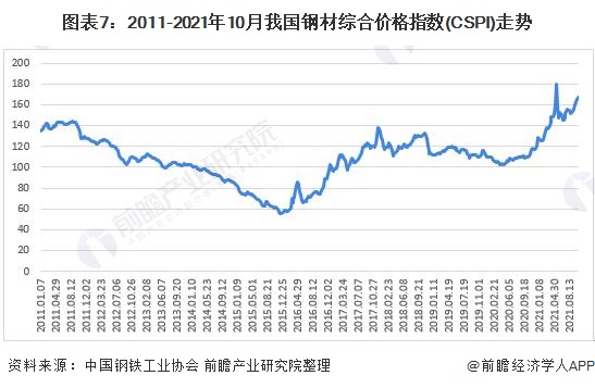 雷火电竞预见2022:《2022年中国钢结构产业全景图谱》(附市场规模、竞争格局、发展前景等)(图7) 雷火电竞预见2022:《2022年中国钢结构产业全景图谱》(附市场规模、竞争格局、发展前景等)(图7)