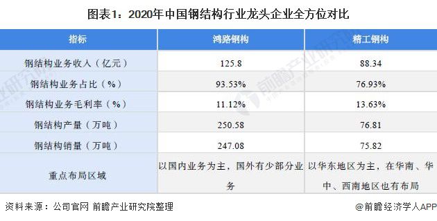 干货!2021年中国雷火电竞钢结构行业龙头企业分析——鸿路钢构:预计2022年底产能将达500万吨(图1) 干货!2021年中国雷火电竞钢结构行业龙头企业分析——鸿路钢构:预计2022年底产能将达500万吨(图1)
