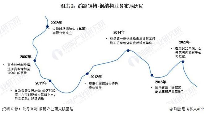 干货!2021年中国雷火电竞钢结构行业龙头企业分析——鸿路钢构:预计2022年底产能将达500万吨(图2) 干货!2021年中国雷火电竞钢结构行业龙头企业分析——鸿路钢构:预计2022年底产能将达500万吨(图2)